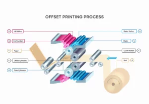 Offset Printing